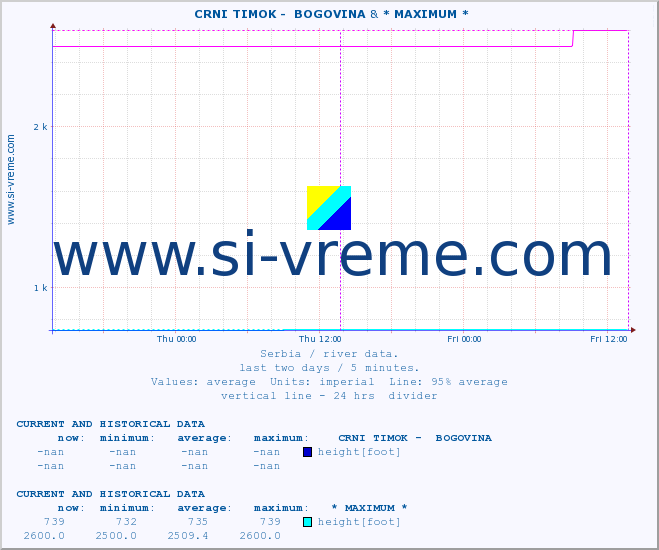  ::  CRNI TIMOK -  BOGOVINA & * MAXIMUM * :: height |  |  :: last two days / 5 minutes.