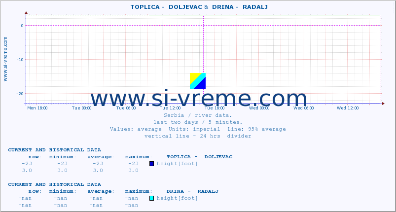  ::  TOPLICA -  DOLJEVAC &  DRINA -  RADALJ :: height |  |  :: last two days / 5 minutes.