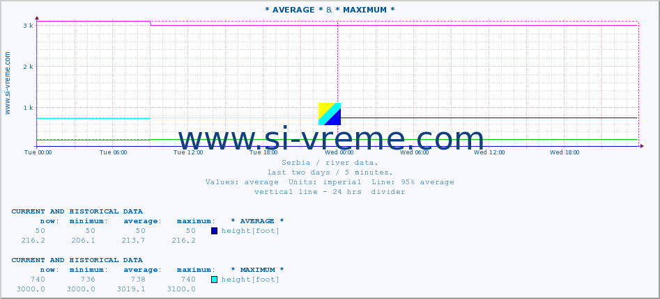  ::  CRNI TIMOK -  BOGOVINA & * MAXIMUM * :: height |  |  :: last two days / 5 minutes.