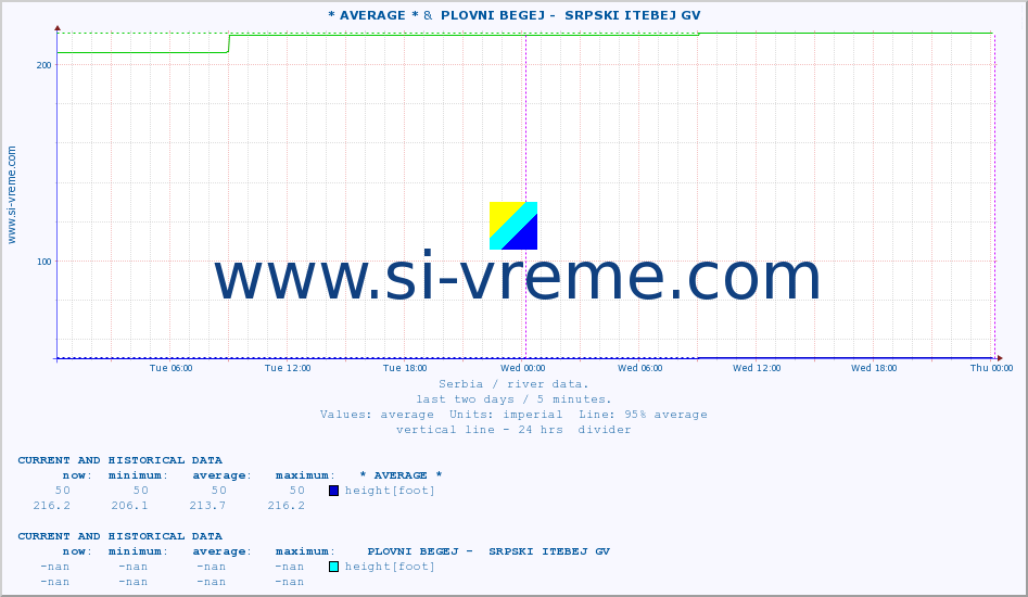  :: * AVERAGE * &  PLOVNI BEGEJ -  SRPSKI ITEBEJ GV :: height |  |  :: last two days / 5 minutes.