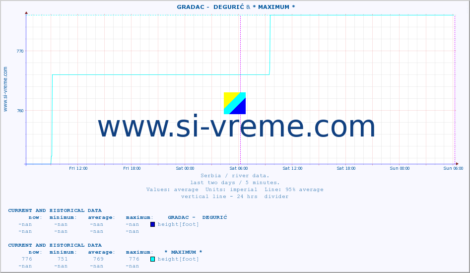  ::  GRADAC -  DEGURIĆ & * MAXIMUM * :: height |  |  :: last two days / 5 minutes.