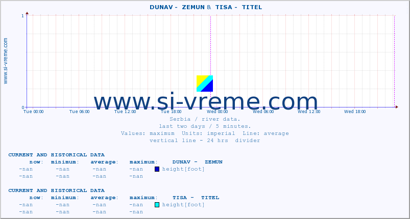  ::  DUNAV -  ZEMUN &  TISA -  TITEL :: height |  |  :: last two days / 5 minutes.