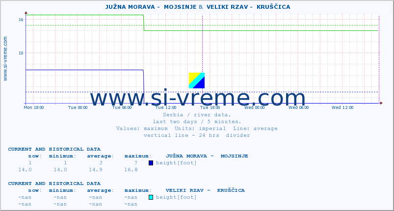 ::  JUŽNA MORAVA -  MOJSINJE &  VELIKI RZAV -  KRUŠČICA :: height |  |  :: last two days / 5 minutes.