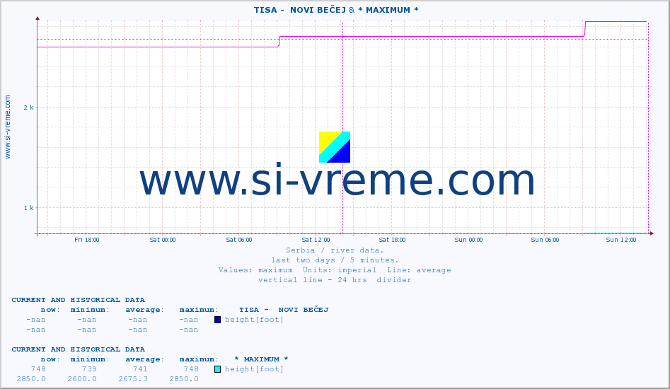  ::  TISA -  NOVI BEČEJ & * MAXIMUM * :: height |  |  :: last two days / 5 minutes.