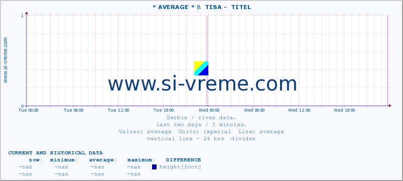  :: * AVERAGE * &  TISA -  TITEL :: height |  |  :: last two days / 5 minutes.