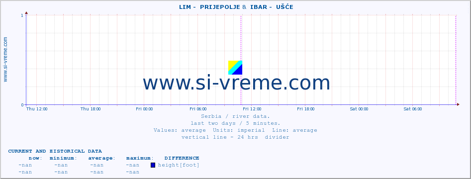  ::  LIM -  PRIJEPOLJE &  IBAR -  UŠĆE :: height |  |  :: last two days / 5 minutes.