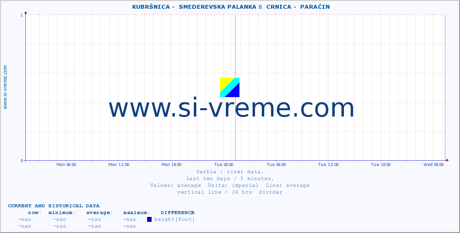  ::  KUBRŠNICA -  SMEDEREVSKA PALANKA &  CRNICA -  PARAĆIN :: height |  |  :: last two days / 5 minutes.