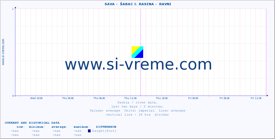  ::  SAVA -  ŠABAC &  RASINA -  RAVNI :: height |  |  :: last two days / 5 minutes.