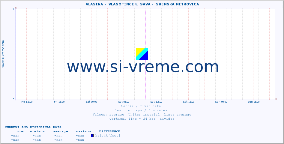 ::  VLASINA -  VLASOTINCE &  SAVA -  SREMSKA MITROVICA :: height |  |  :: last two days / 5 minutes.
