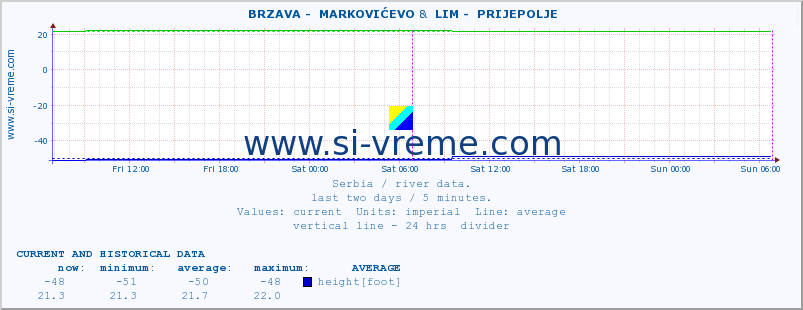  ::  BRZAVA -  MARKOVIĆEVO &  LIM -  PRIJEPOLJE :: height |  |  :: last two days / 5 minutes.