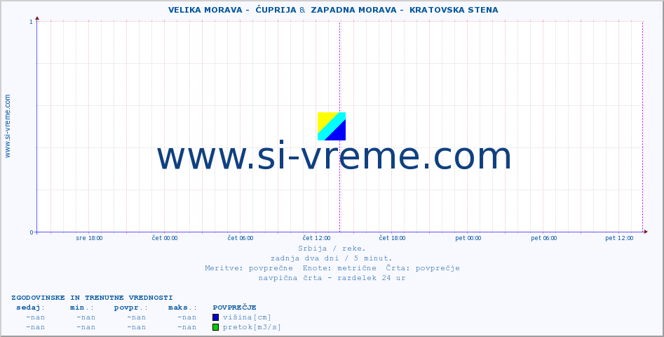 POVPREČJE ::  VELIKA MORAVA -  ĆUPRIJA &  ZAPADNA MORAVA -  KRATOVSKA STENA :: višina | pretok | temperatura :: zadnja dva dni / 5 minut.