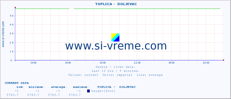  ::  TOPLICA -  DOLJEVAC :: height |  |  :: last day / 5 minutes.