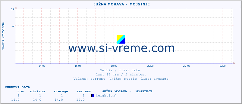  ::  JUŽNA MORAVA -  MOJSINJE :: height |  |  :: last day / 5 minutes.