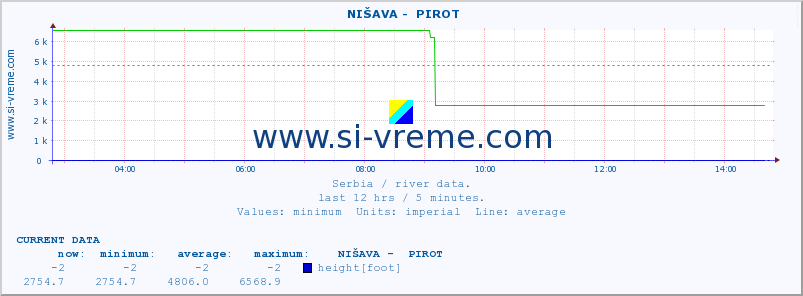  ::  NIŠAVA -  PIROT :: height |  |  :: last day / 5 minutes.