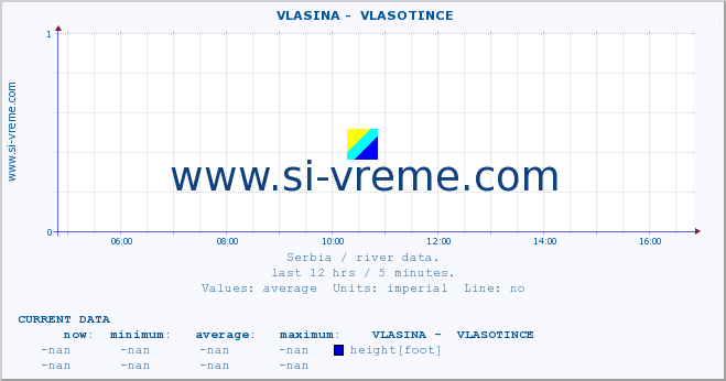  ::  VLASINA -  VLASOTINCE :: height |  |  :: last day / 5 minutes.