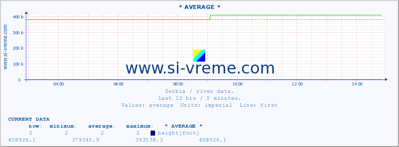  :: * AVERAGE * :: height |  |  :: last day / 5 minutes.