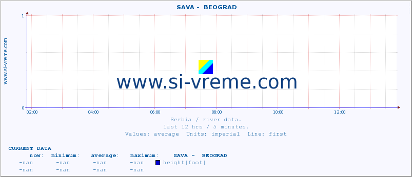  ::  SAVA -  BEOGRAD :: height |  |  :: last day / 5 minutes.