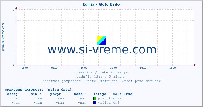 POVPREČJE :: Idrija - Golo Brdo :: temperatura | pretok | višina :: zadnji dan / 5 minut.