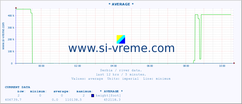  :: * AVERAGE * :: height |  |  :: last day / 5 minutes.