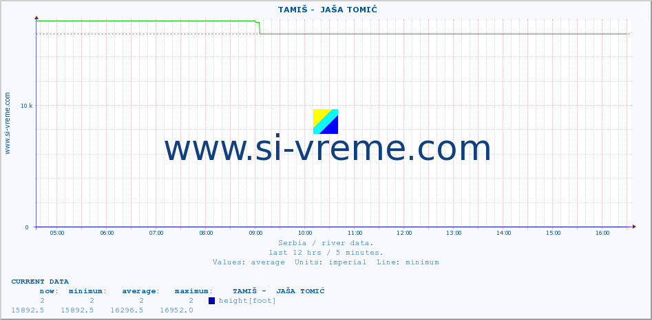  ::  TAMIŠ -  JAŠA TOMIĆ :: height |  |  :: last day / 5 minutes.