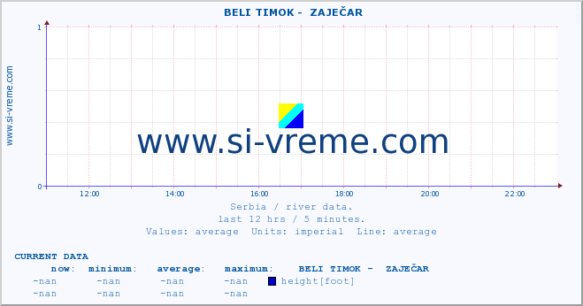  ::  BELI TIMOK -  ZAJEČAR :: height |  |  :: last day / 5 minutes.