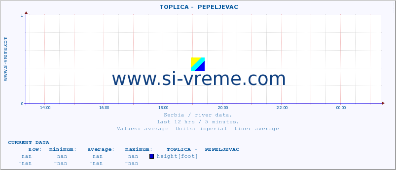  ::  TOPLICA -  PEPELJEVAC :: height |  |  :: last day / 5 minutes.