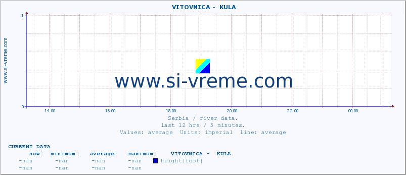  ::  VITOVNICA -  KULA :: height |  |  :: last day / 5 minutes.