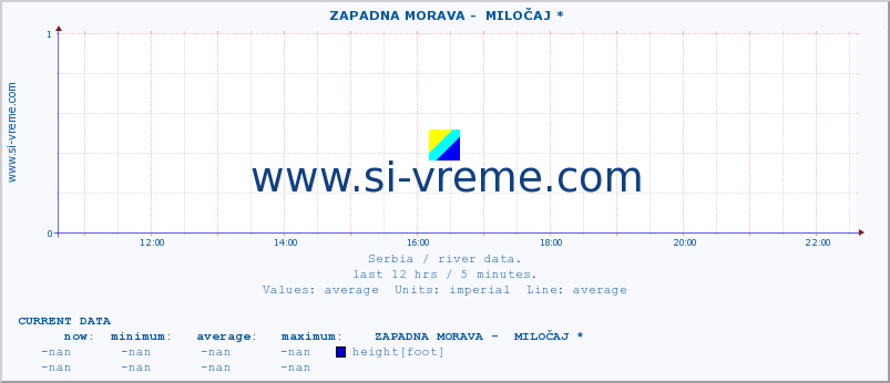  ::  ZAPADNA MORAVA -  MILOČAJ * :: height |  |  :: last day / 5 minutes.