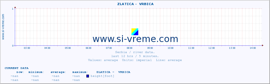  ::  ZLATICA -  VRBICA :: height |  |  :: last day / 5 minutes.