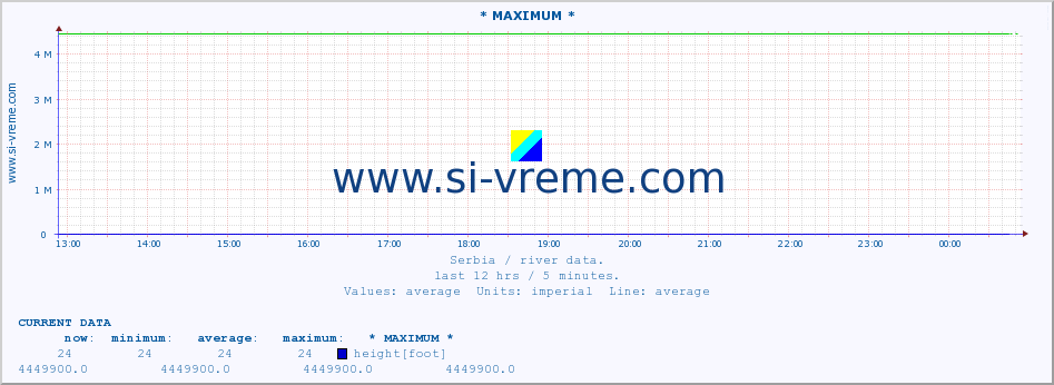  :: * MAXIMUM * :: height |  |  :: last day / 5 minutes.