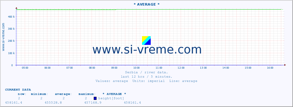  :: * AVERAGE * :: height |  |  :: last day / 5 minutes.