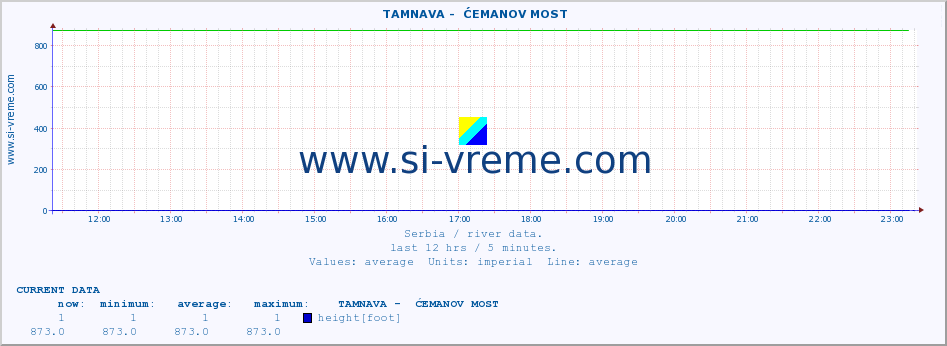  ::  TAMNAVA -  ĆEMANOV MOST :: height |  |  :: last day / 5 minutes.