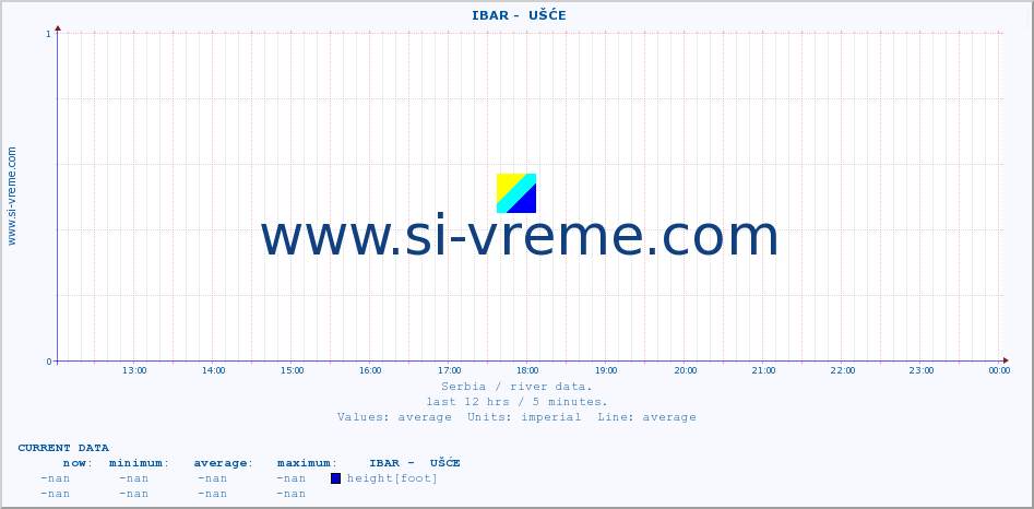  ::  IBAR -  UŠĆE :: height |  |  :: last day / 5 minutes.