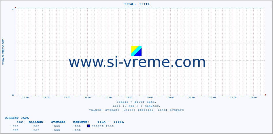  ::  TISA -  TITEL :: height |  |  :: last day / 5 minutes.