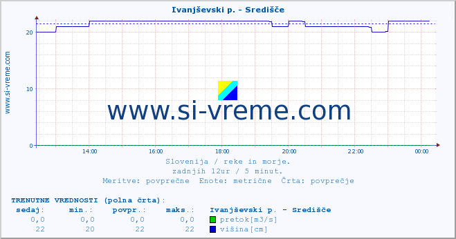 POVPREČJE :: Ivanjševski p. - Središče :: temperatura | pretok | višina :: zadnji dan / 5 minut.