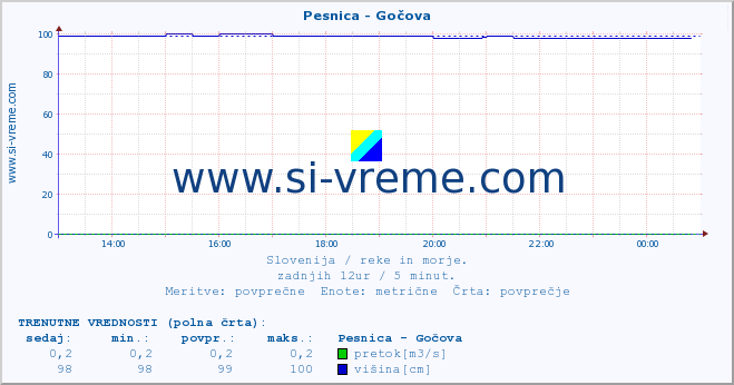 POVPREČJE :: Pesnica - Gočova :: temperatura | pretok | višina :: zadnji dan / 5 minut.