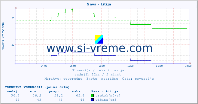 POVPREČJE :: Sava - Litija :: temperatura | pretok | višina :: zadnji dan / 5 minut.