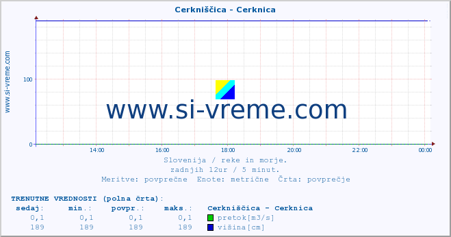 POVPREČJE :: Cerkniščica - Cerknica :: temperatura | pretok | višina :: zadnji dan / 5 minut.