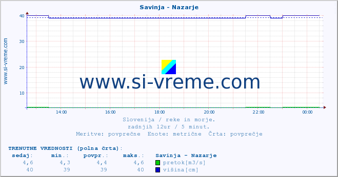 POVPREČJE :: Savinja - Nazarje :: temperatura | pretok | višina :: zadnji dan / 5 minut.