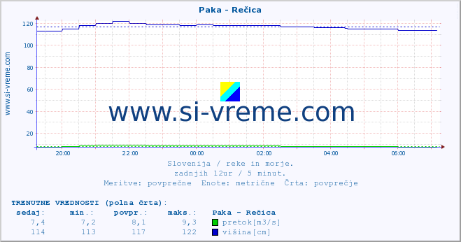 POVPREČJE :: Paka - Rečica :: temperatura | pretok | višina :: zadnji dan / 5 minut.