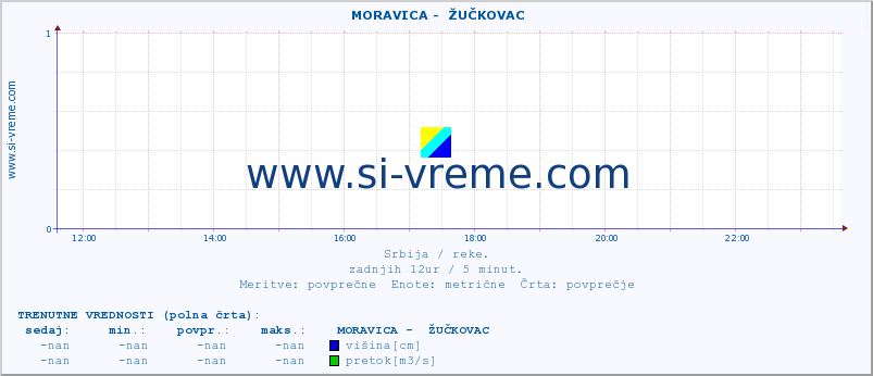 POVPREČJE ::  MORAVICA -  ŽUČKOVAC :: višina | pretok | temperatura :: zadnji dan / 5 minut.