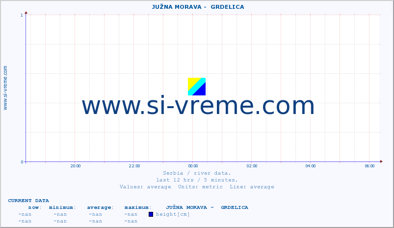  ::  JUŽNA MORAVA -  GRDELICA :: height |  |  :: last day / 5 minutes.