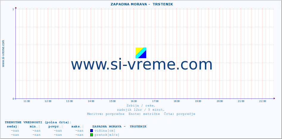 POVPREČJE ::  ZAPADNA MORAVA -  TRSTENIK :: višina | pretok | temperatura :: zadnji dan / 5 minut.