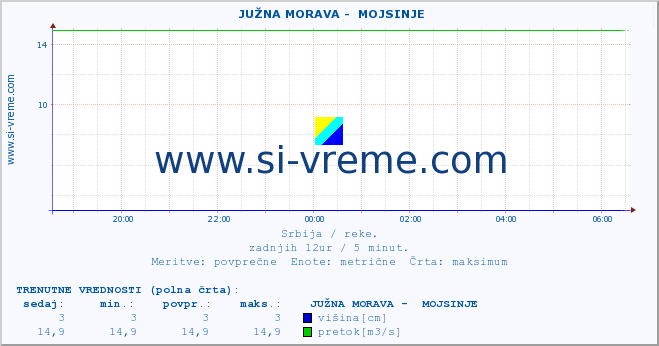 POVPREČJE ::  JUŽNA MORAVA -  MOJSINJE :: višina | pretok | temperatura :: zadnji dan / 5 minut.