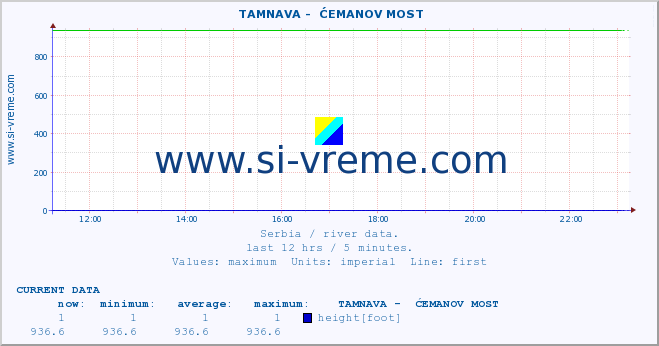  ::  TAMNAVA -  ĆEMANOV MOST :: height |  |  :: last day / 5 minutes.