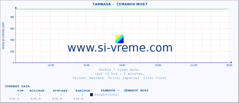  ::  TAMNAVA -  ĆEMANOV MOST :: height |  |  :: last day / 5 minutes.