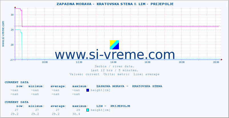  ::  ZAPADNA MORAVA -  KRATOVSKA STENA &  LIM -  PRIJEPOLJE :: height |  |  :: last day / 5 minutes.