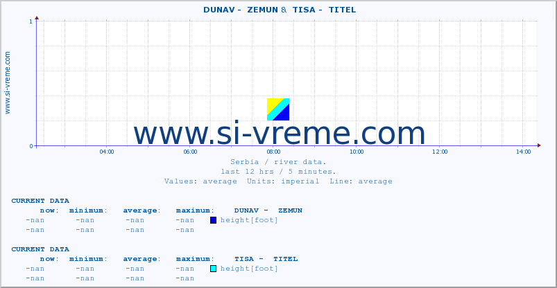  ::  DUNAV -  ZEMUN &  TISA -  TITEL :: height |  |  :: last day / 5 minutes.