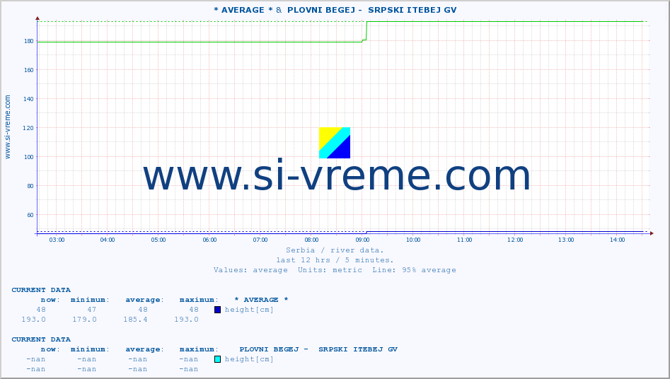  :: * AVERAGE * &  PLOVNI BEGEJ -  SRPSKI ITEBEJ GV :: height |  |  :: last day / 5 minutes.