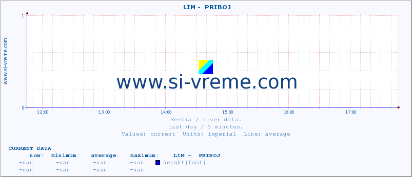  ::  LIM -  PRIBOJ :: height |  |  :: last day / 5 minutes.